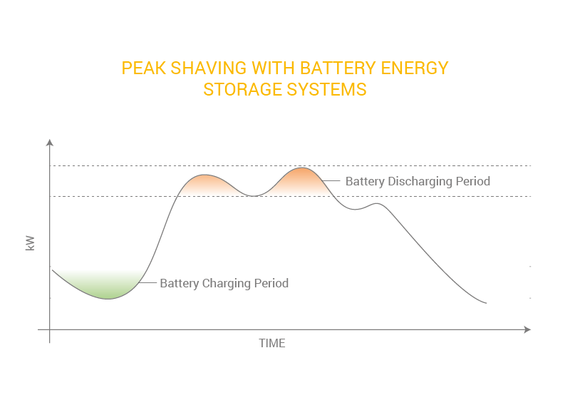 What is Peak Shaving and How Does it Work?, Graphic 1